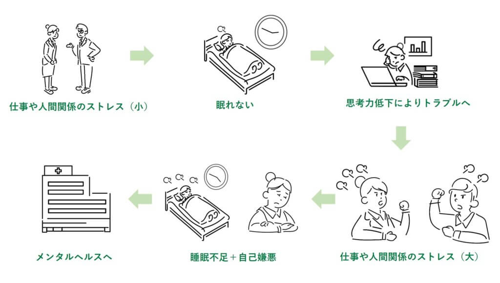 うつをはじめとするメンタルヘルスまでの流れ